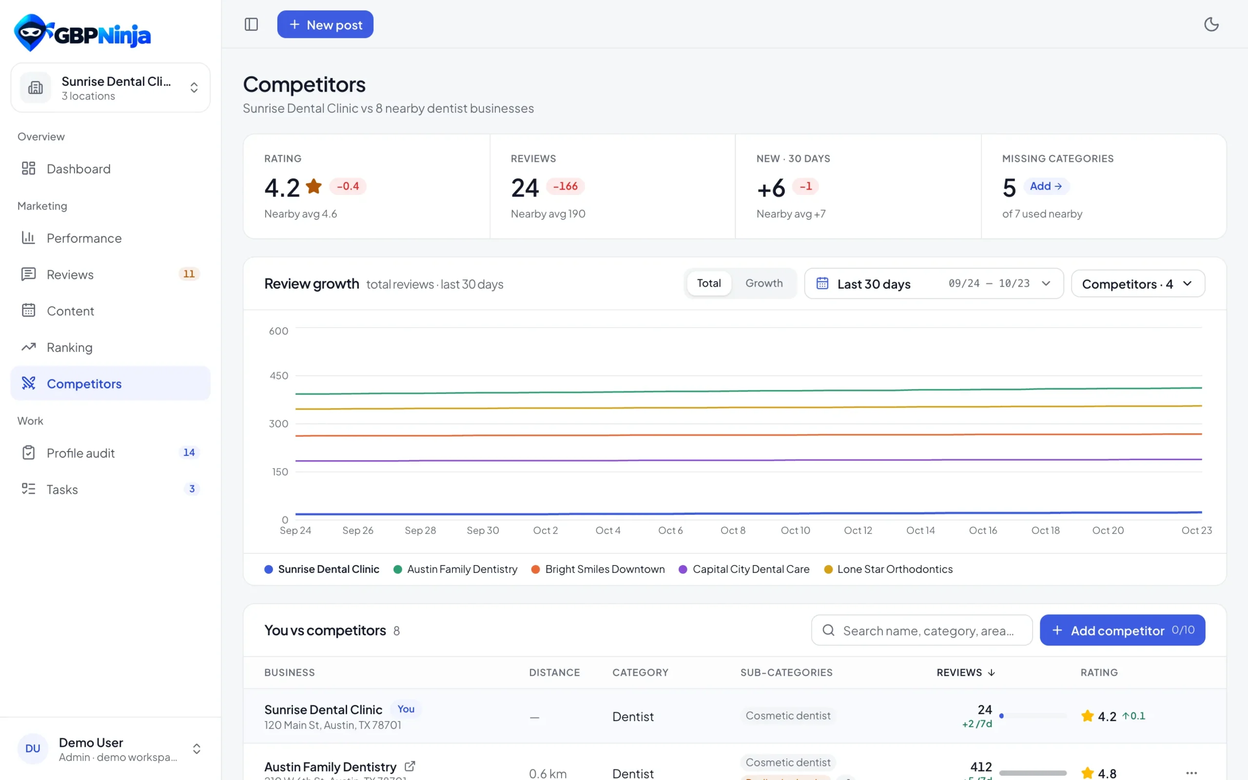 GBPNinja Competitors: rating, reviews and review growth of nearby businesses