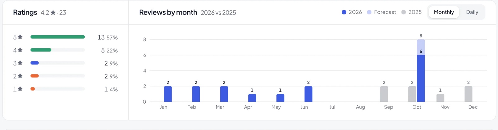 Monthly Google review growth with a year-over-year comparison in GBPNinja